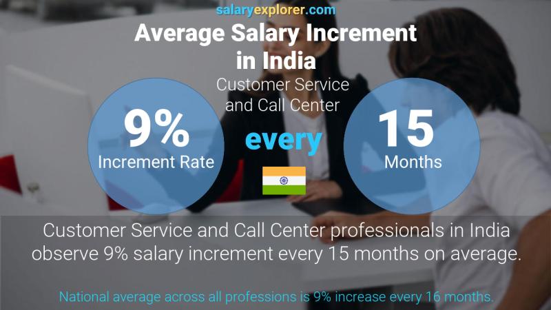 Annual Salary Increment Rate India Customer Service and Call Center