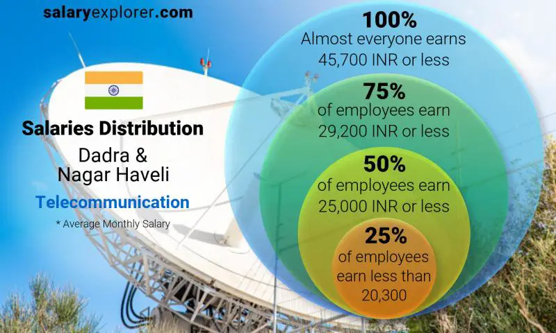 Median and salary distribution Dadra & Nagar Haveli Telecommunication monthly