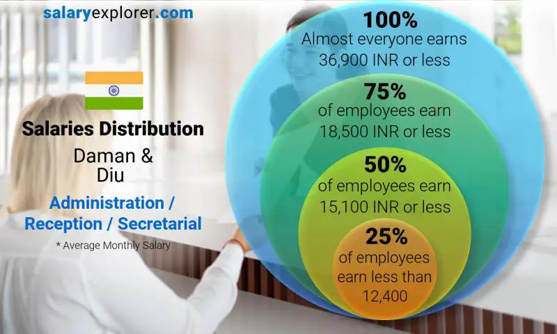 Median and salary distribution Daman & Diu Administration / Reception / Secretarial monthly
