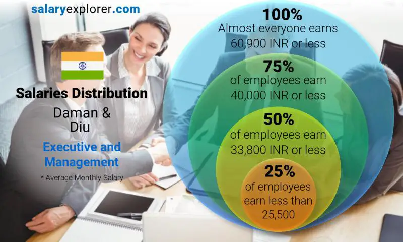 Median and salary distribution Daman & Diu Executive and Management monthly