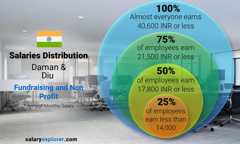 Median and salary distribution Daman & Diu Fundraising and Non Profit monthly