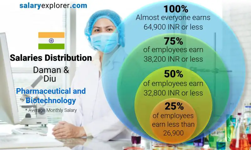 Median and salary distribution Daman & Diu Pharmaceutical and Biotechnology monthly