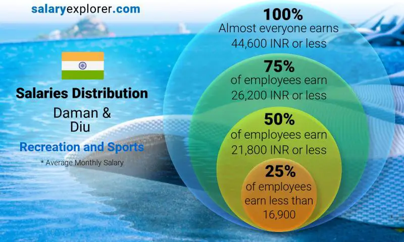 Median and salary distribution Daman & Diu Recreation and Sports monthly