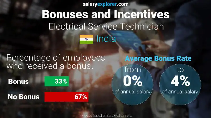 Annual Salary Bonus Rate India Electrical Service Technician