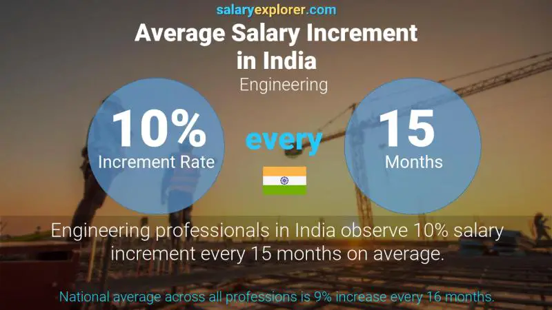 Annual Salary Increment Rate India Engineering