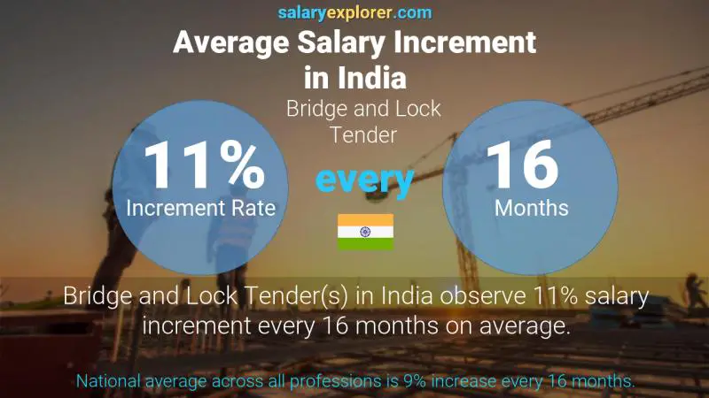 Annual Salary Increment Rate India Bridge and Lock Tender