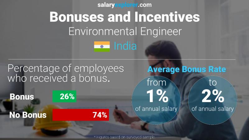 Annual Salary Bonus Rate India Environmental Engineer