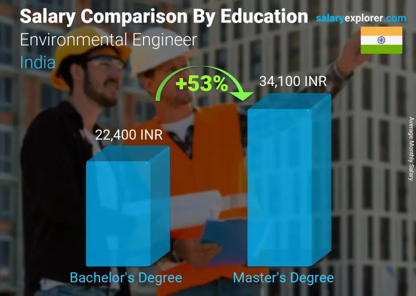 Salary comparison by education level monthly India Environmental Engineer