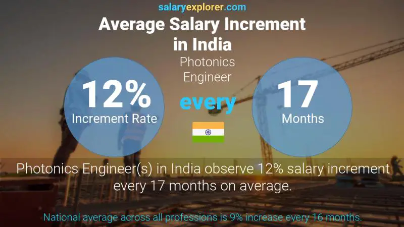 Annual Salary Increment Rate India Photonics Engineer
