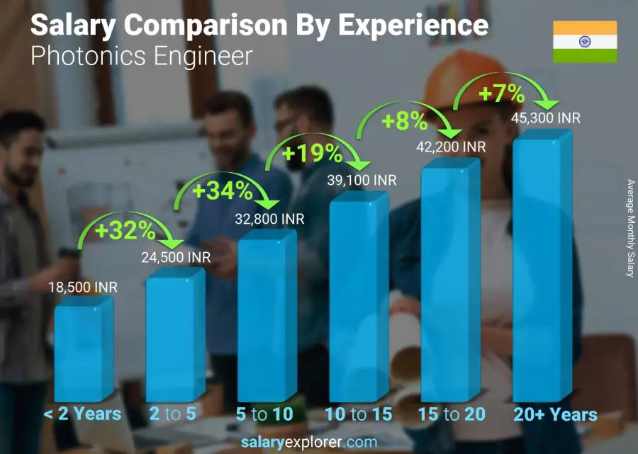 Salary comparison by years of experience monthly India Photonics Engineer