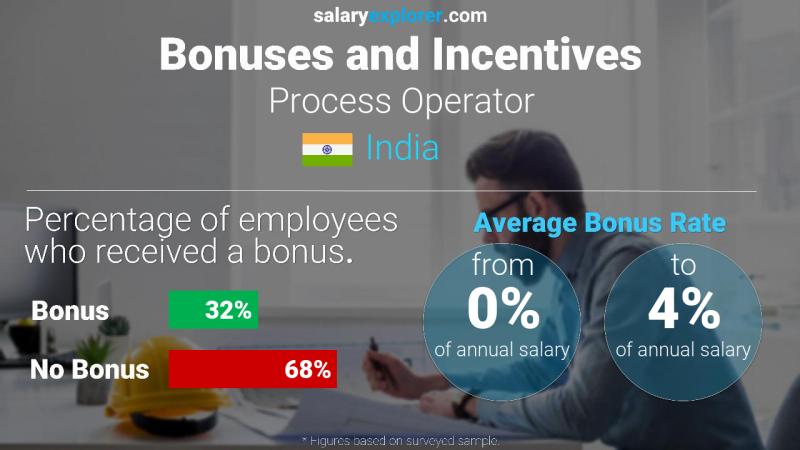 Annual Salary Bonus Rate India Process Operator