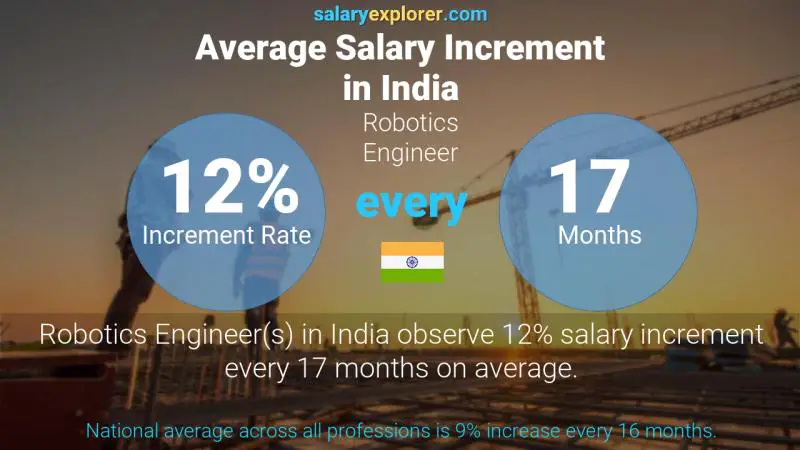 Annual Salary Increment Rate India Robotics Engineer