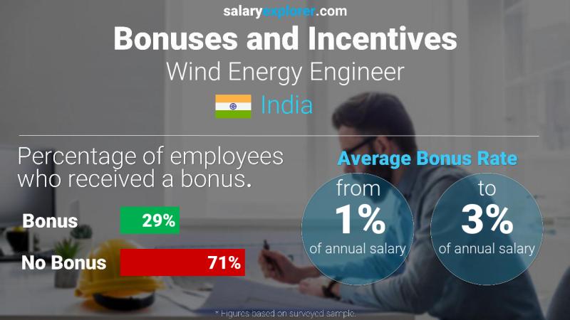 Annual Salary Bonus Rate India Wind Energy Engineer