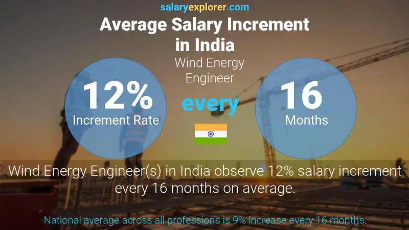 Annual Salary Increment Rate India Wind Energy Engineer