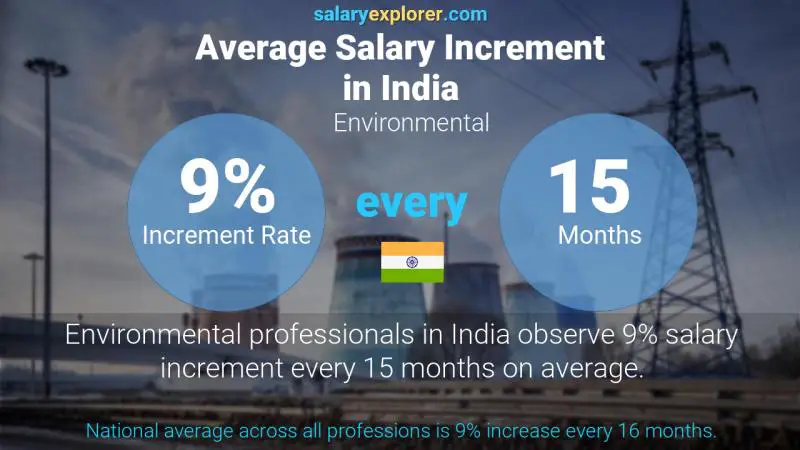 Annual Salary Increment Rate India Environmental
