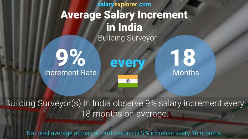 Annual Salary Increment Rate India Building Surveyor