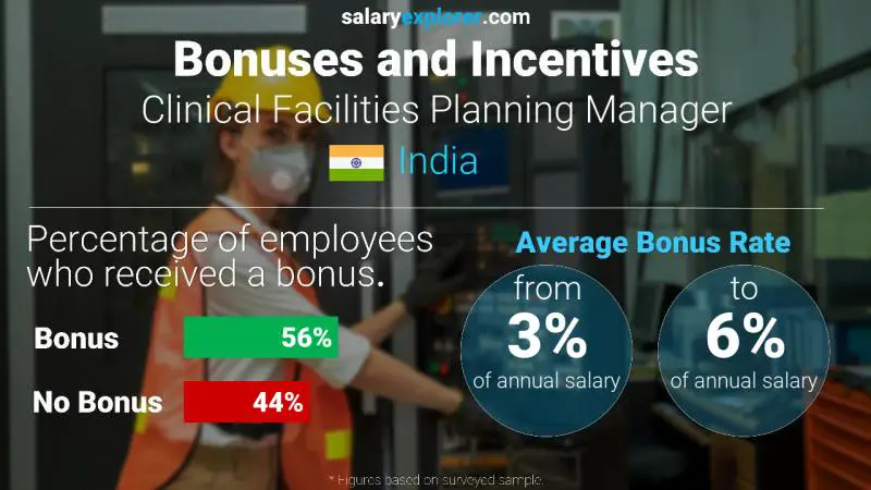 Annual Salary Bonus Rate India Clinical Facilities Planning Manager