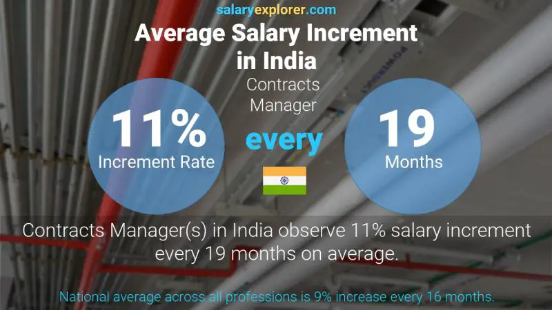 Annual Salary Increment Rate India Contracts Manager