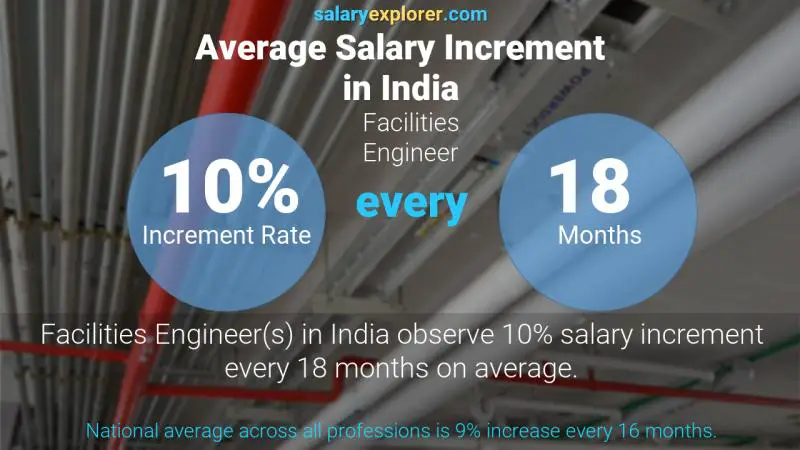 Annual Salary Increment Rate India Facilities Engineer