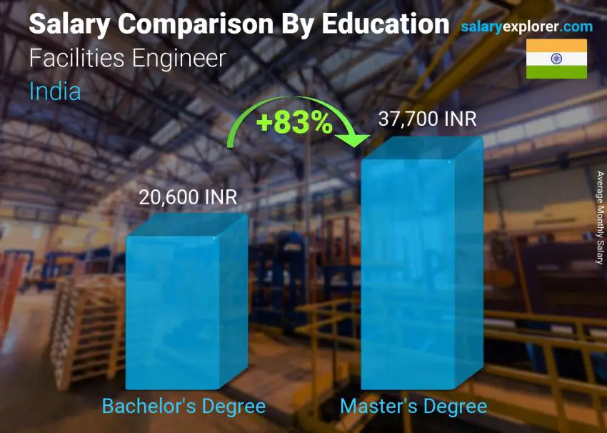 Salary comparison by education level monthly India Facilities Engineer