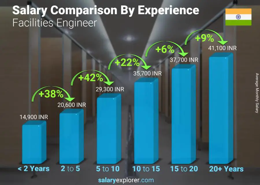 Salary comparison by years of experience monthly India Facilities Engineer