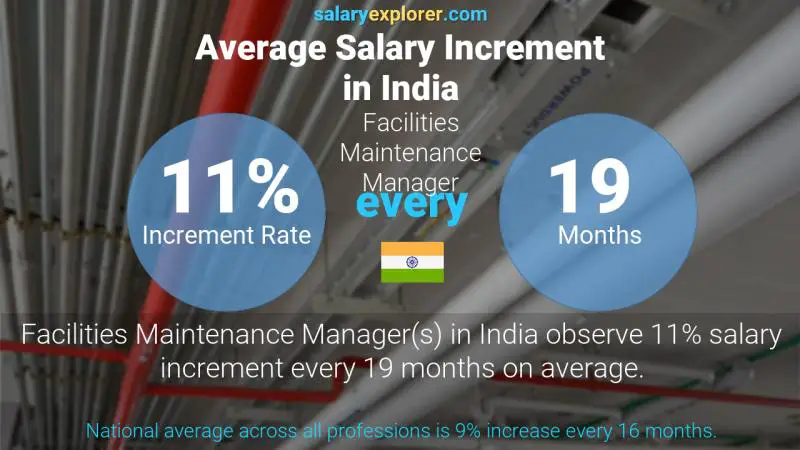 Annual Salary Increment Rate India Facilities Maintenance Manager