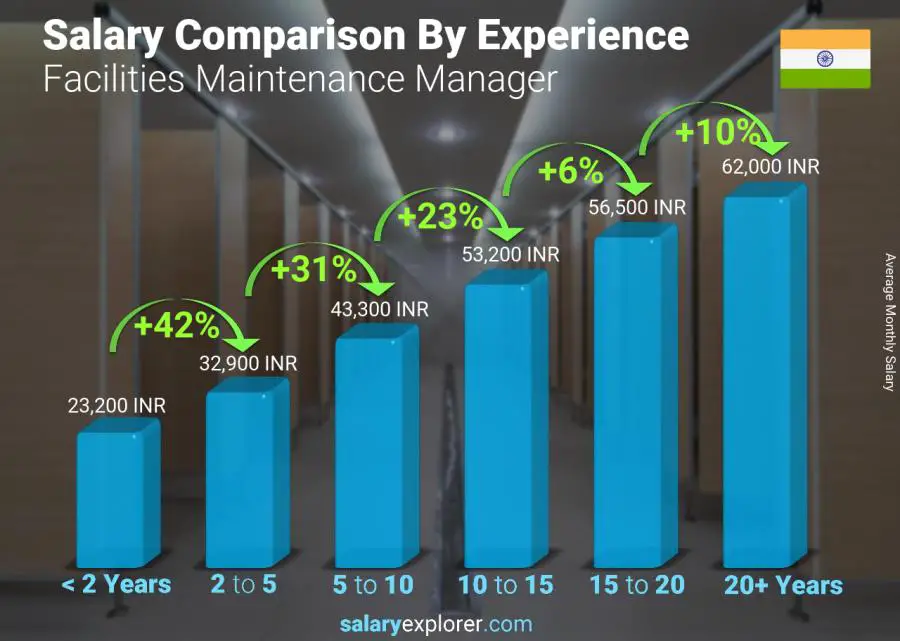 Salary comparison by years of experience monthly India Facilities Maintenance Manager