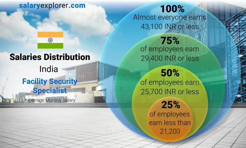 Median and salary distribution India Facility Security Specialist monthly