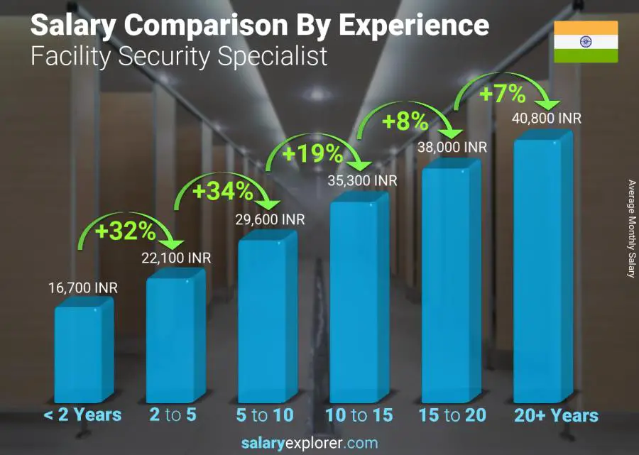 Salary comparison by years of experience monthly India Facility Security Specialist