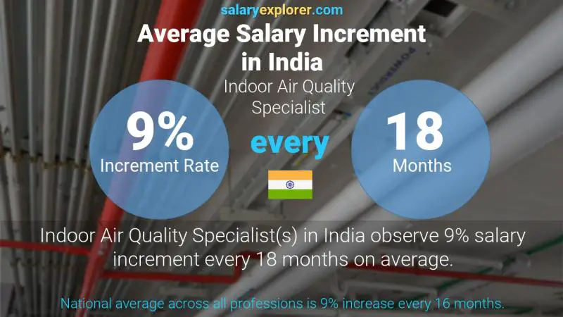 Annual Salary Increment Rate India Indoor Air Quality Specialist