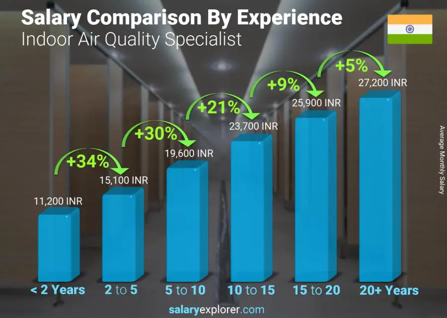 Salary comparison by years of experience monthly India Indoor Air Quality Specialist