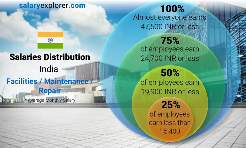 Median and salary distribution India Facilities / Maintenance / Repair monthly