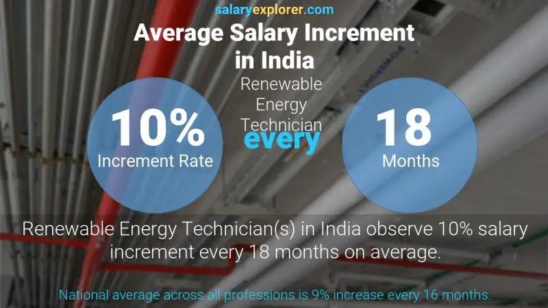 Annual Salary Increment Rate India Renewable Energy Technician