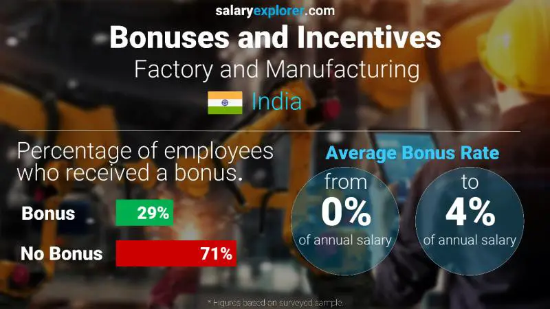 Annual Salary Bonus Rate India Factory and Manufacturing