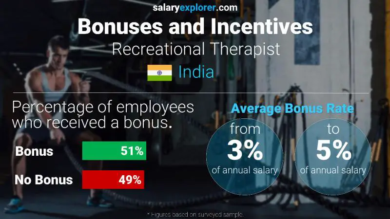 Annual Salary Bonus Rate India Recreational Therapist