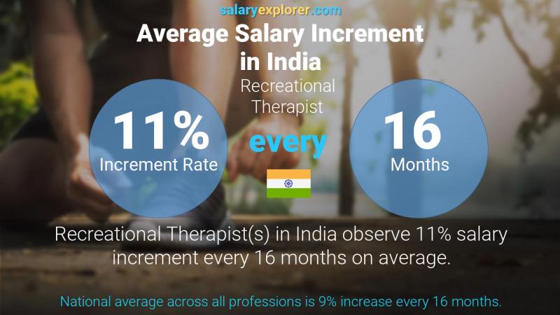 Annual Salary Increment Rate India Recreational Therapist