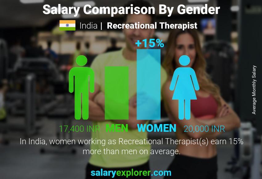 Salary comparison by gender India Recreational Therapist monthly