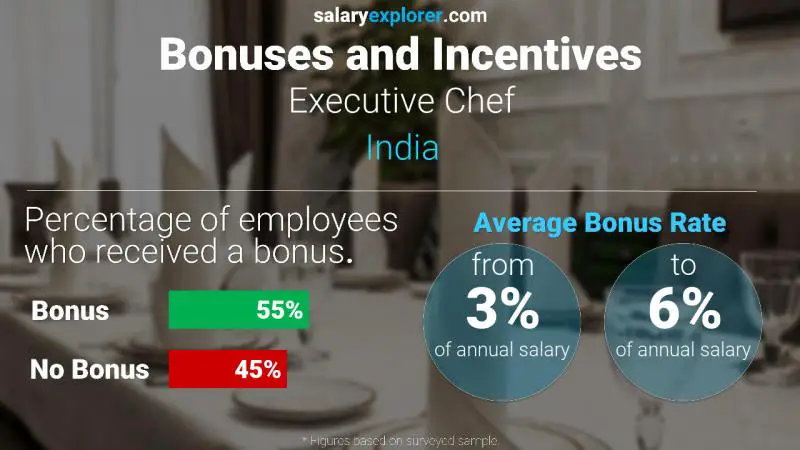 Annual Salary Bonus Rate India Executive Chef