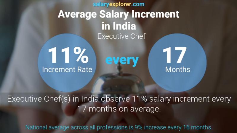 Annual Salary Increment Rate India Executive Chef