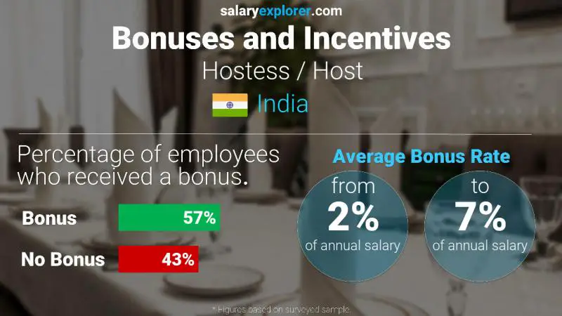 Annual Salary Bonus Rate India Hostess / Host