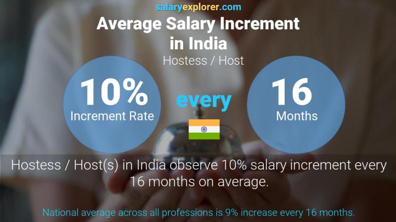 Annual Salary Increment Rate India Hostess / Host