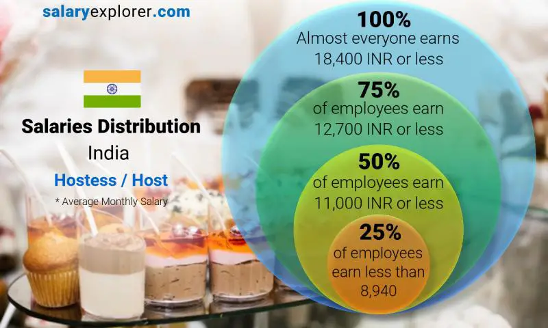 Median and salary distribution India Hostess / Host monthly