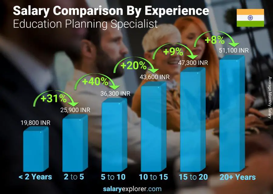 Salary comparison by years of experience monthly India Education Planning Specialist