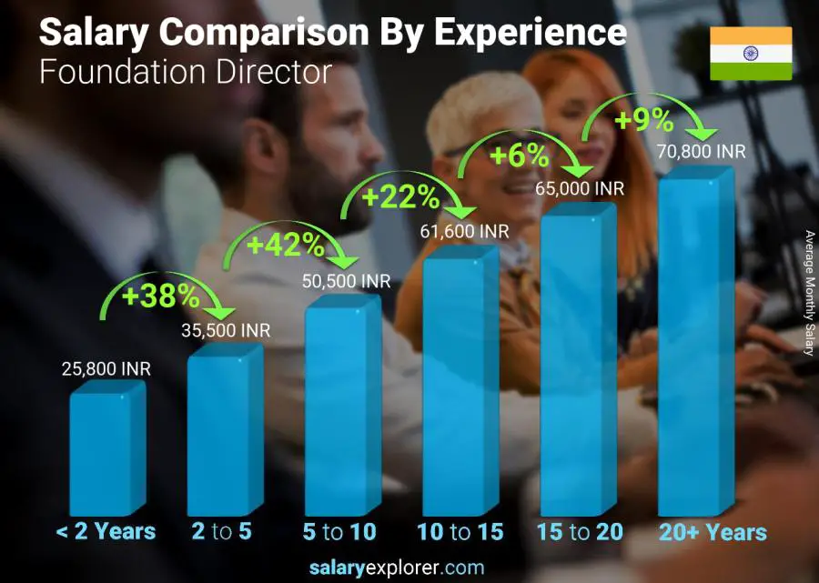 Salary comparison by years of experience monthly India Foundation Director