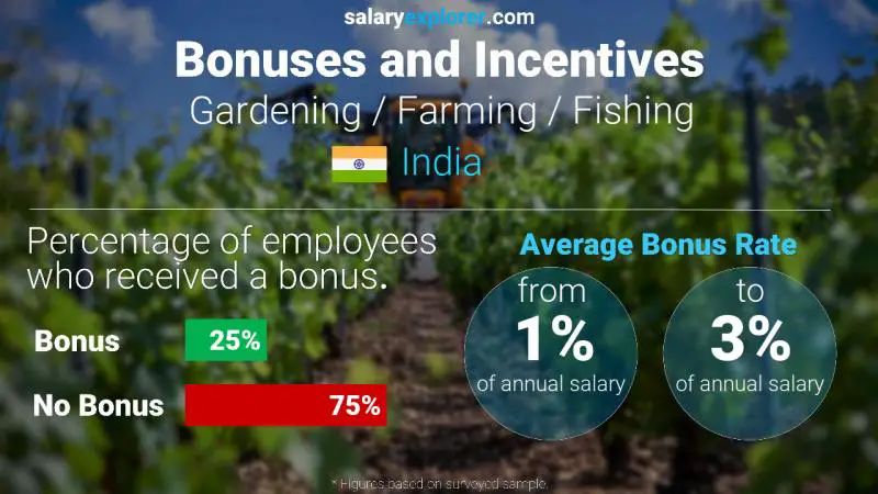 Annual Salary Bonus Rate India Gardening / Farming / Fishing