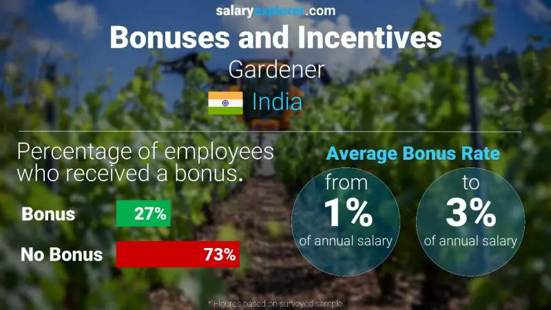 Annual Salary Bonus Rate India Gardener