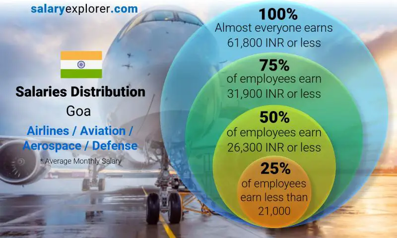 Median and salary distribution Goa Airlines / Aviation / Aerospace / Defense monthly