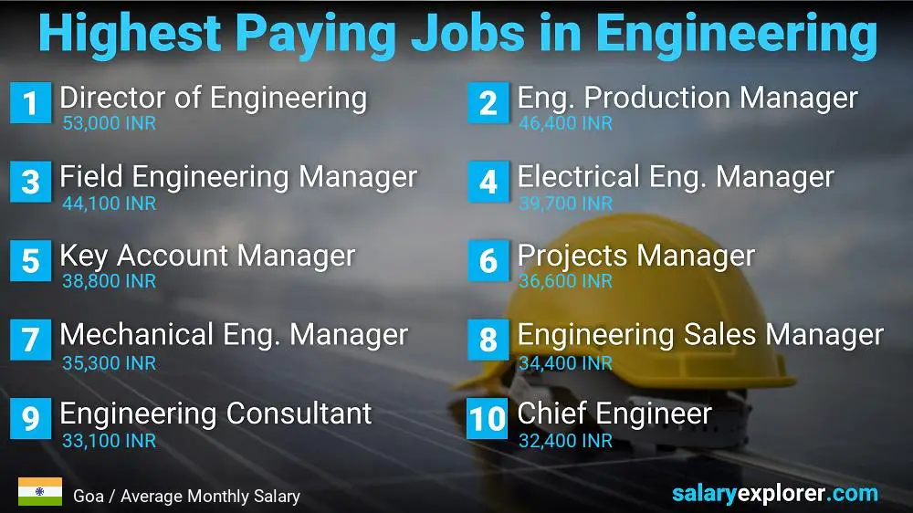 Highest Salary Jobs in Engineering - Goa
