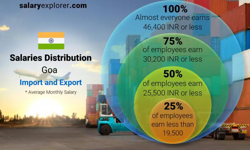 Median and salary distribution Goa Import and Export monthly