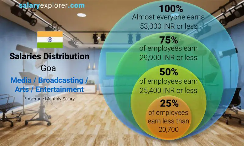 Median and salary distribution Goa Media / Broadcasting / Arts / Entertainment monthly